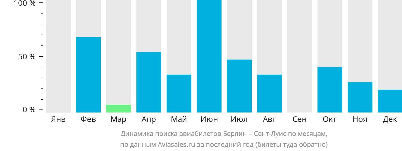 Динамика поиска авиабилетов из Берлина в Сент-Луис по месяцам