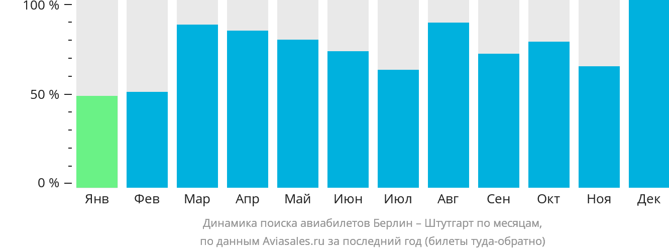 Динамика поиска авиабилетов из Берлина в Штутгарт по месяцам