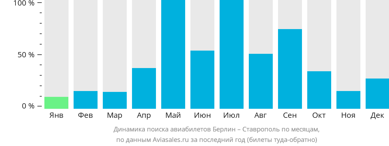Динамика поиска авиабилетов из Берлина в Ставрополь по месяцам