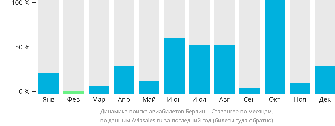 Динамика поиска авиабилетов из Берлина в Ставангер по месяцам