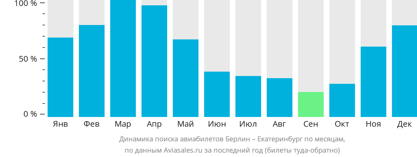 Динамика поиска авиабилетов из Берлина в Екатеринбург по месяцам