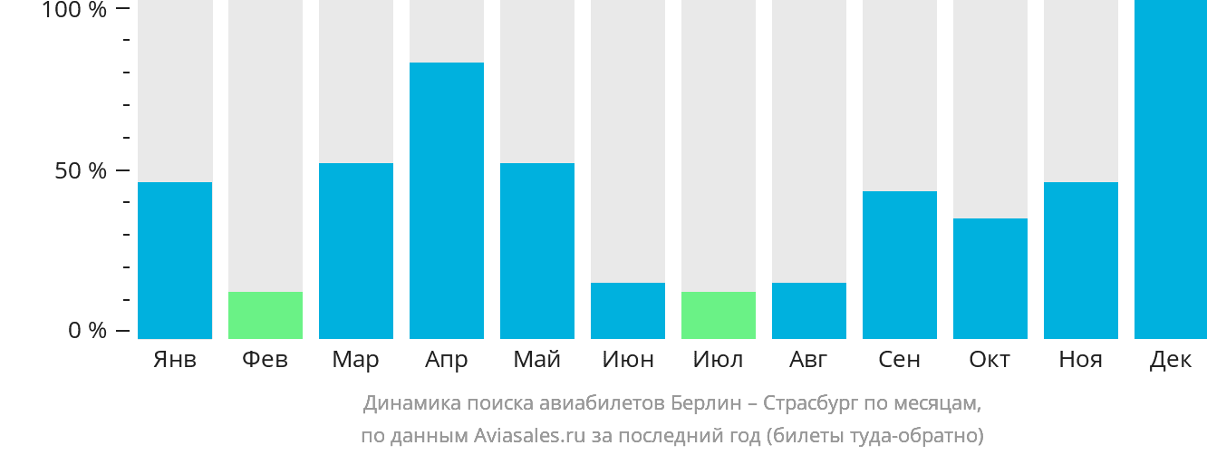 Динамика поиска авиабилетов из Берлина в Страсбург по месяцам