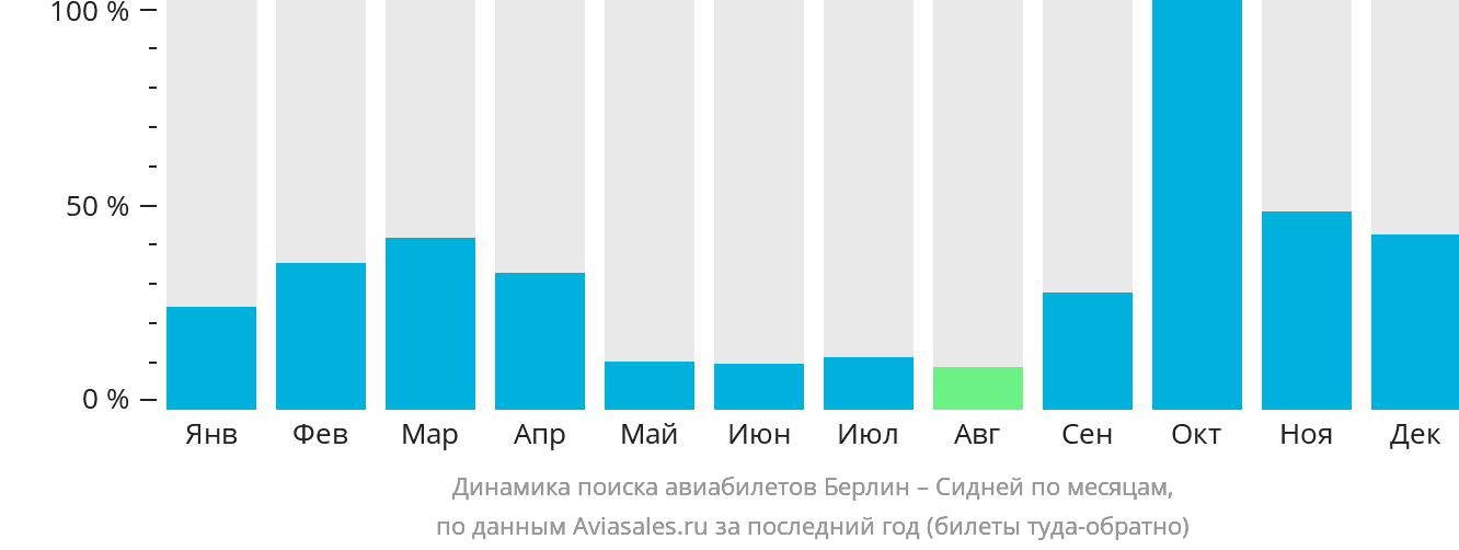 Динамика поиска авиабилетов из Берлина в Сидней по месяцам