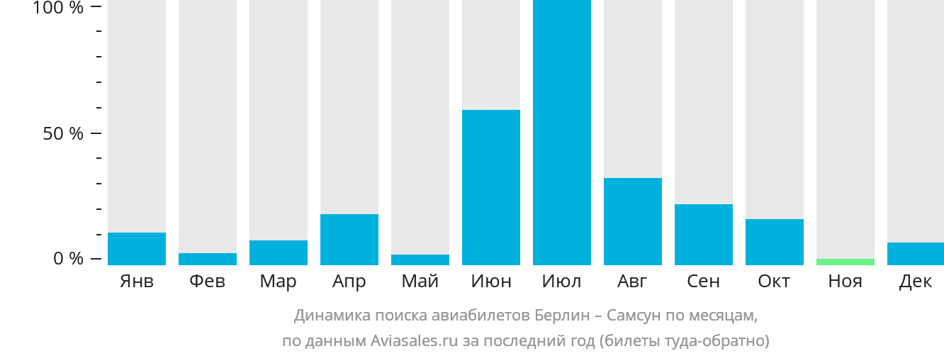 Динамика поиска авиабилетов из Берлина в Самсун по месяцам