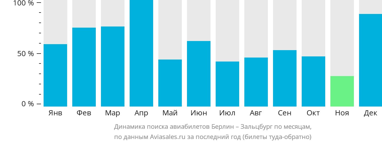 Динамика поиска авиабилетов из Берлина в Зальцбург по месяцам