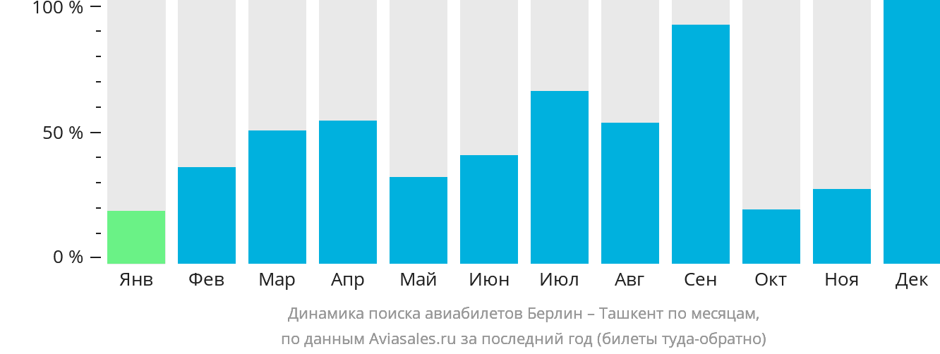 Динамика поиска авиабилетов из Берлина в Ташкент по месяцам