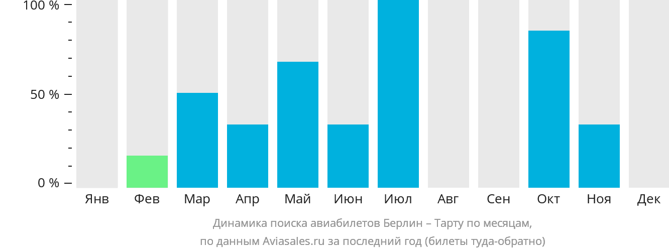 Динамика поиска авиабилетов из Берлина в Тарту по месяцам