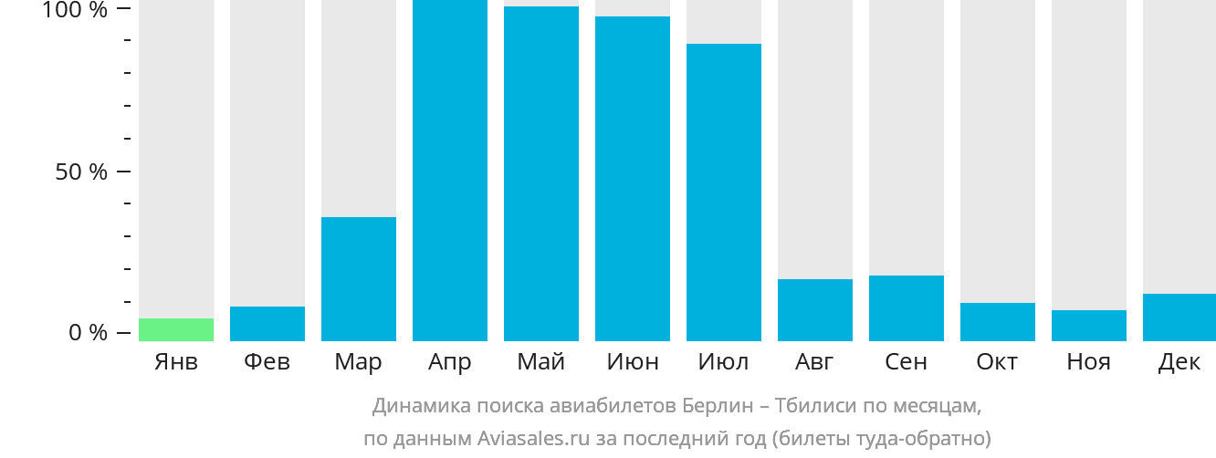 Динамика поиска авиабилетов из Берлина в Тбилиси по месяцам