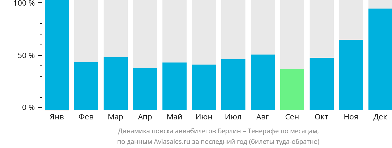 Динамика поиска авиабилетов из Берлина на Тенерифе по месяцам