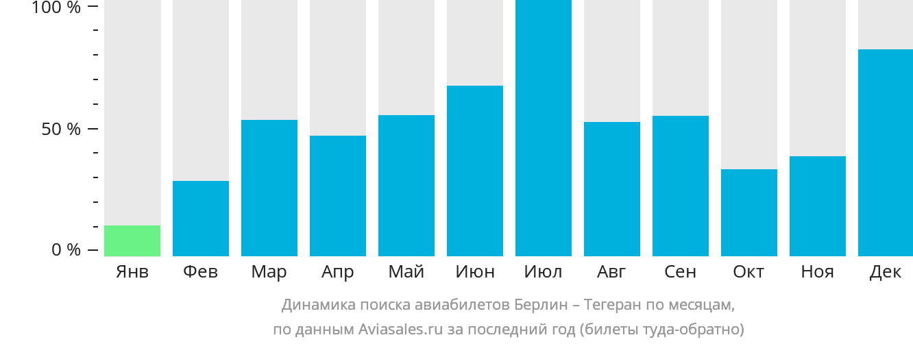 Динамика поиска авиабилетов из Берлина в Тегеран по месяцам