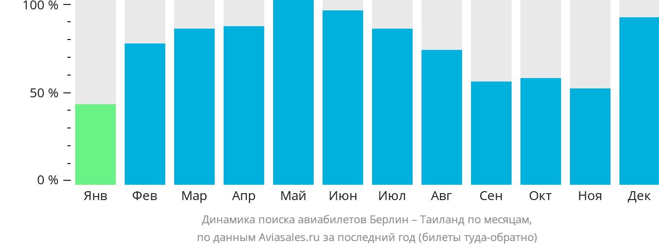 Динамика поиска авиабилетов из Берлина в Таиланд по месяцам