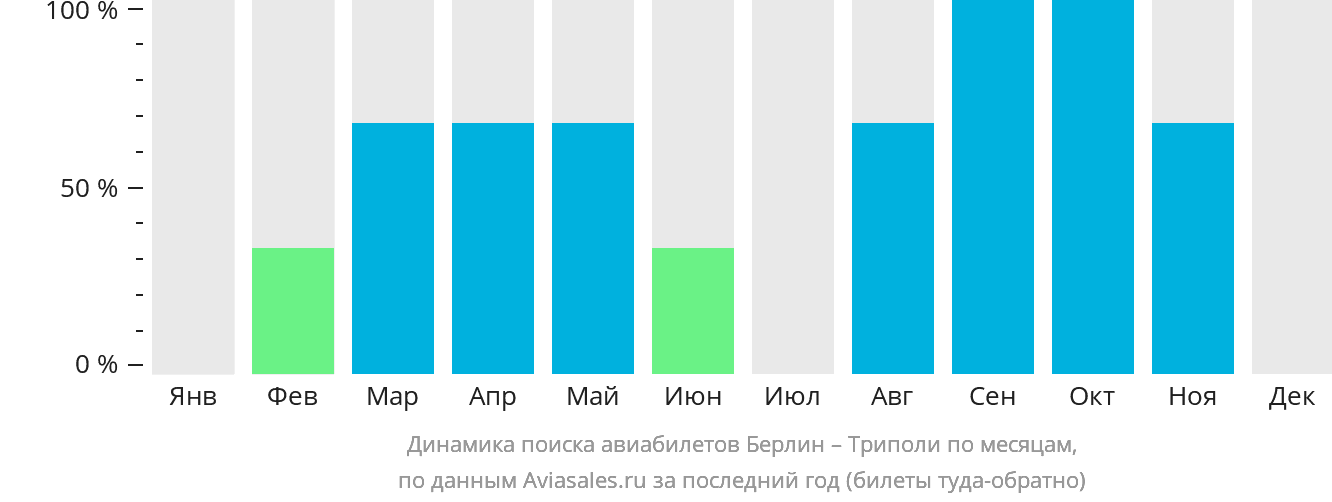Динамика поиска авиабилетов из Берлина в Триполи по месяцам