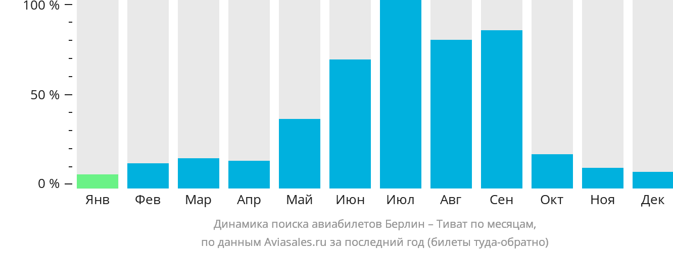 Динамика поиска авиабилетов из Берлина в Тиват по месяцам