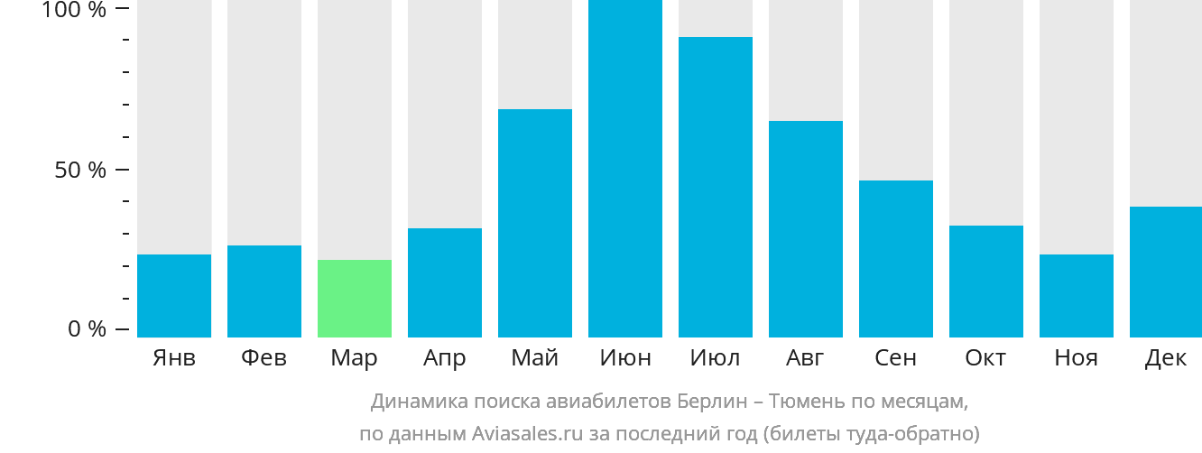 Динамика поиска авиабилетов из Берлина в Тюмень по месяцам