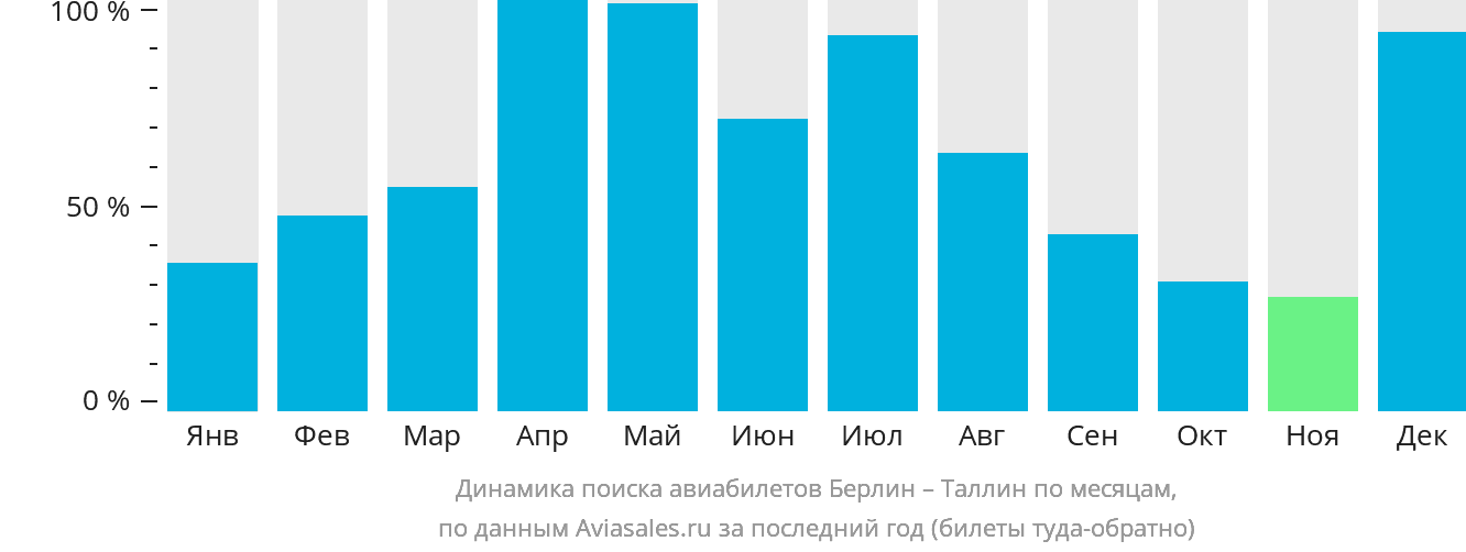 Динамика поиска авиабилетов из Берлина в Таллин по месяцам