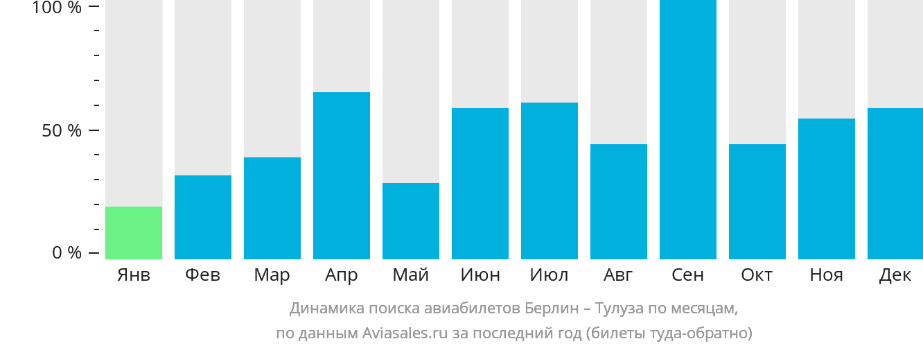 Динамика поиска авиабилетов из Берлина в Тулузу по месяцам