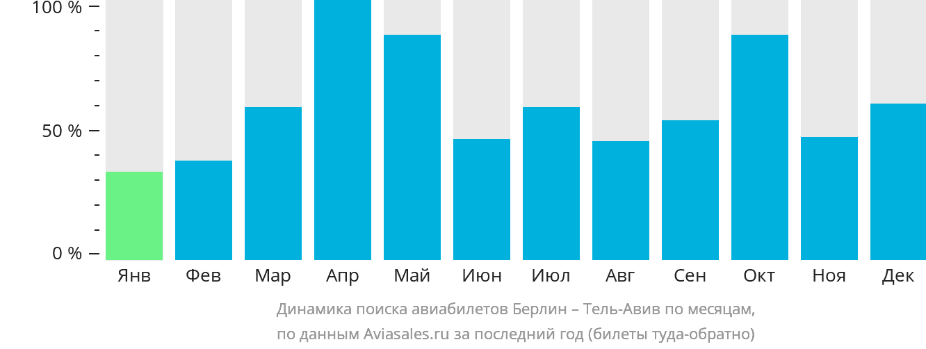 Динамика поиска авиабилетов из Берлина в Тель-Авив по месяцам
