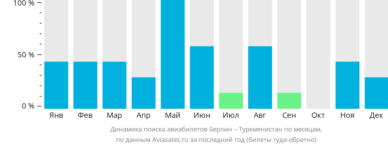 Динамика поиска авиабилетов из Берлина в Туркменистан по месяцам
