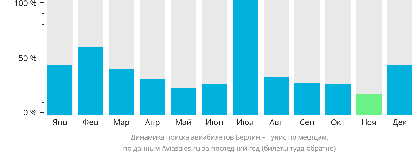 Динамика поиска авиабилетов из Берлина в Тунис по месяцам