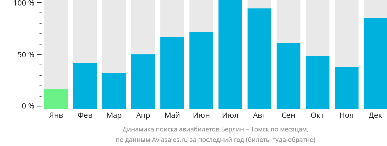 Динамика поиска авиабилетов из Берлина в Томск по месяцам