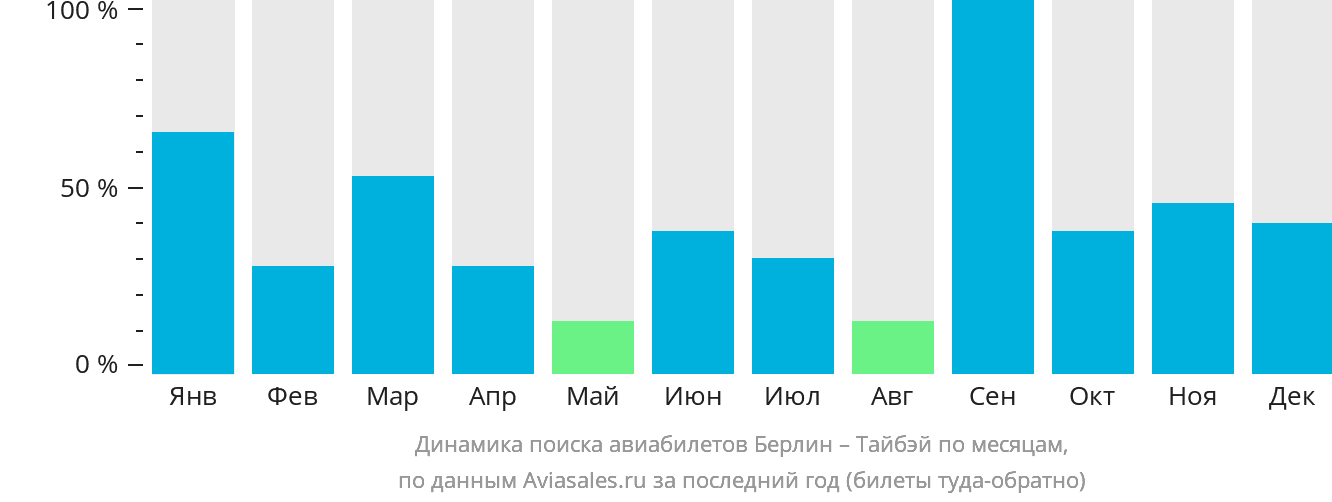 Динамика поиска авиабилетов из Берлина в Тайбэй по месяцам