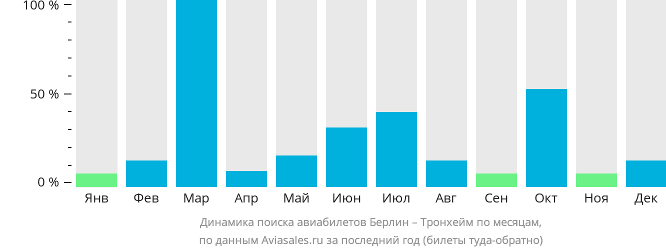 Динамика поиска авиабилетов из Берлина в Тронхейм по месяцам