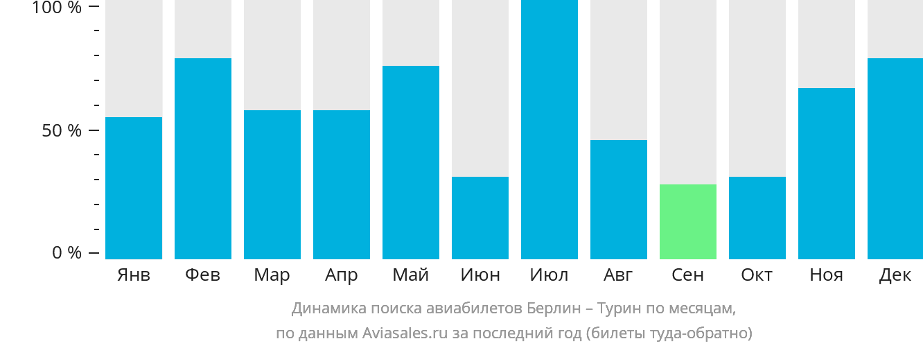 Динамика поиска авиабилетов из Берлина в Турин по месяцам