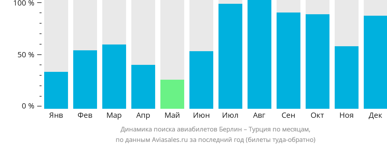 Динамика поиска авиабилетов из Берлина в Турцию по месяцам