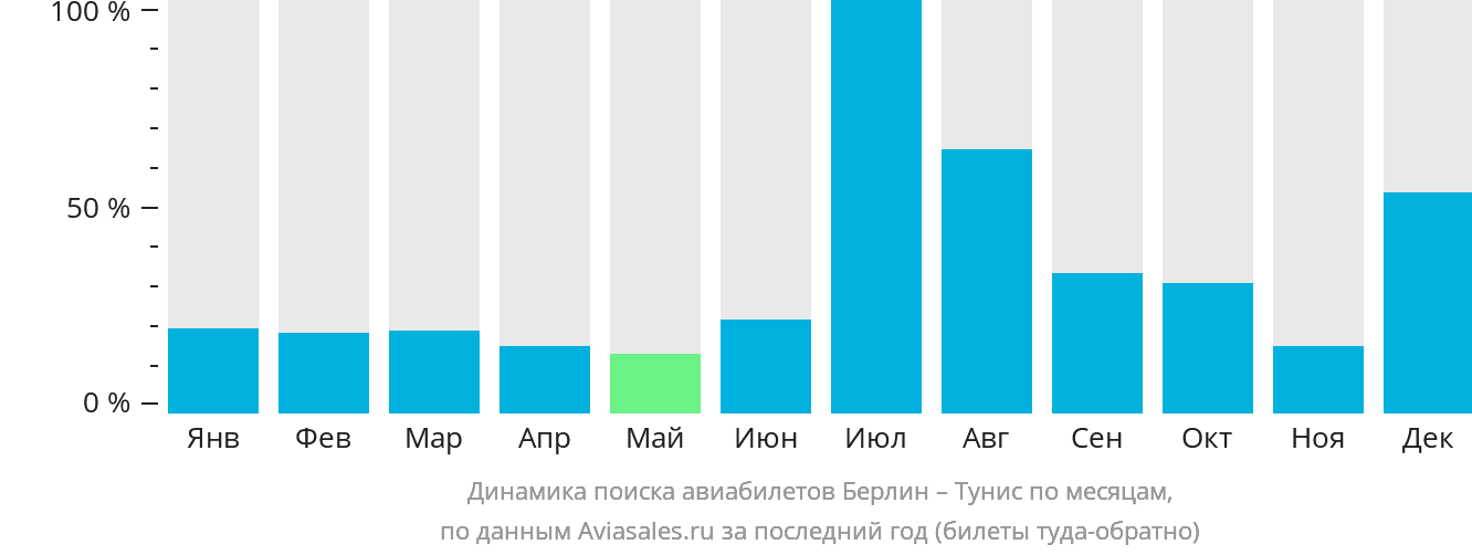 Динамика поиска авиабилетов из Берлина в Тунис по месяцам
