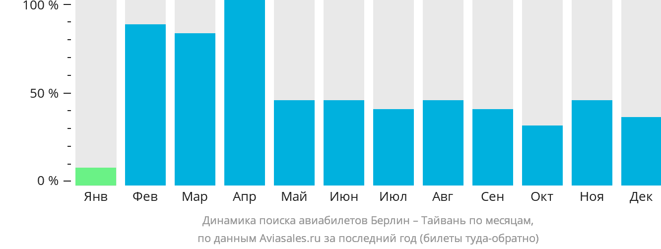 Динамика поиска авиабилетов из Берлина на Тайвань по месяцам