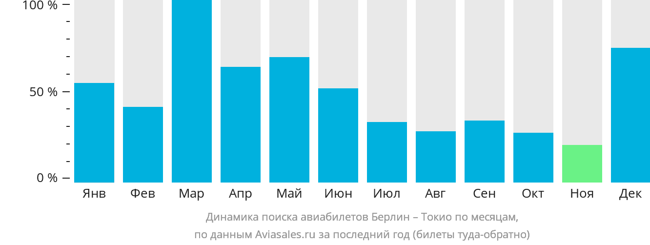 Динамика поиска авиабилетов из Берлина в Токио по месяцам