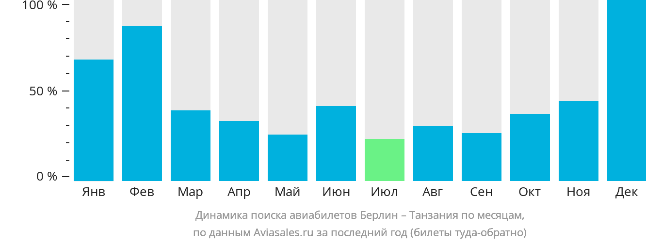 Динамика поиска авиабилетов из Берлина в Танзанию по месяцам