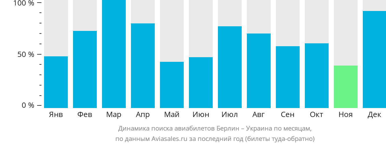Динамика поиска авиабилетов из Берлина в Украину по месяцам