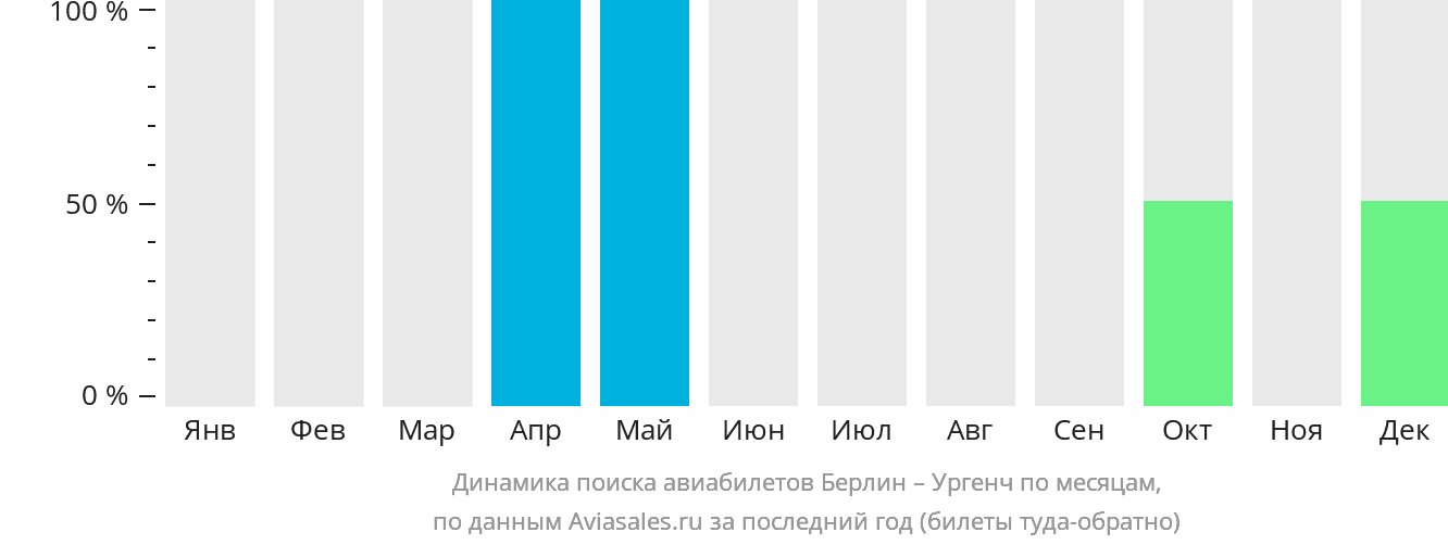 Динамика поиска авиабилетов из Берлина в Ургенч по месяцам