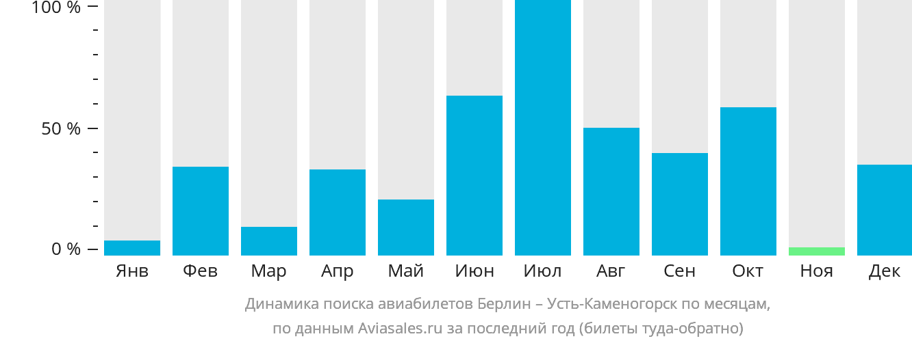 Динамика поиска авиабилетов из Берлина в Усть-Каменогорск по месяцам