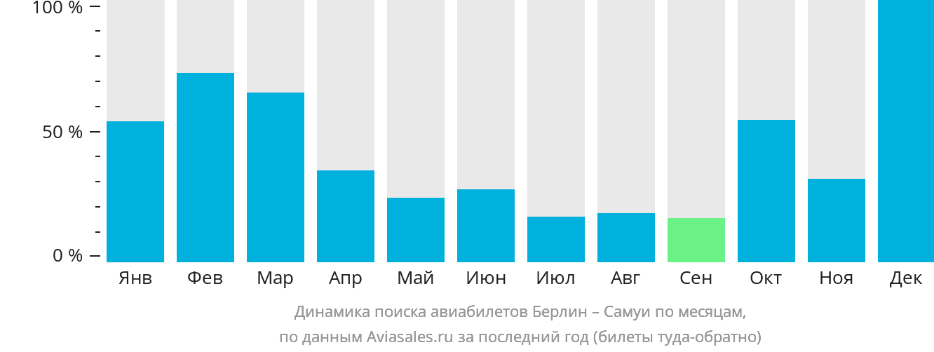 Динамика поиска авиабилетов из Берлина на Самуй по месяцам