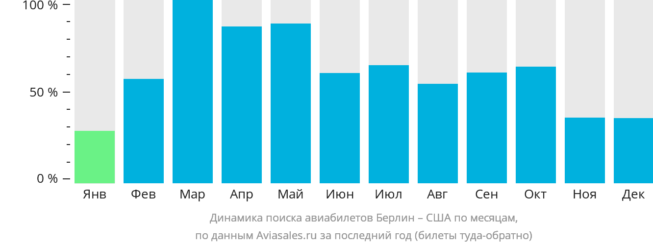 Динамика поиска авиабилетов из Берлина в США по месяцам