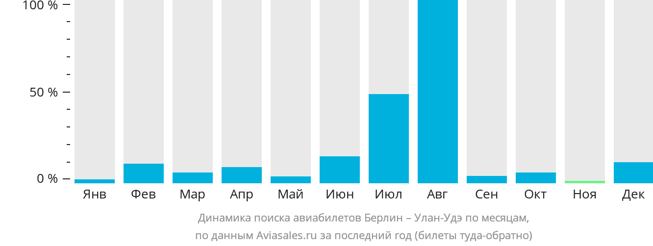 Динамика поиска авиабилетов из Берлина в Улан-Удэ по месяцам