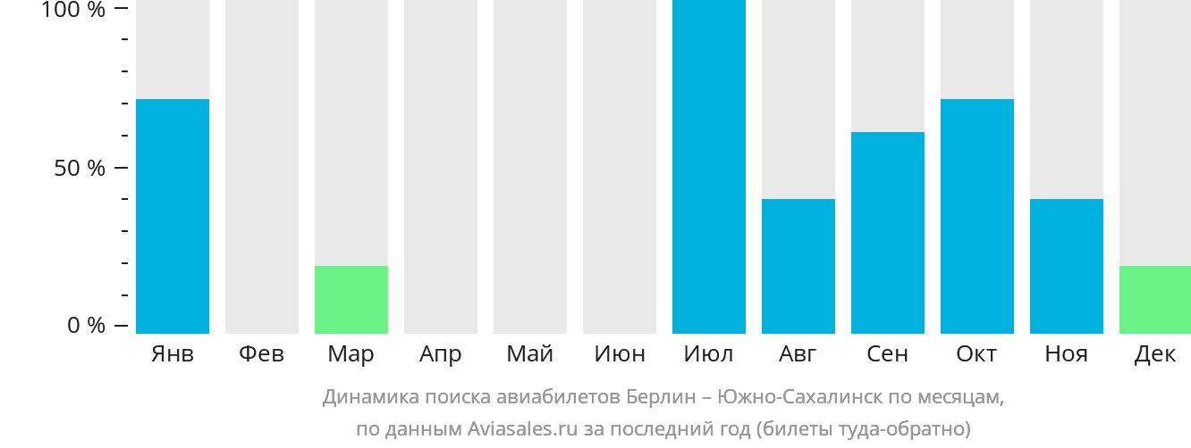 Динамика поиска авиабилетов из Берлина в Южно-Сахалинск по месяцам