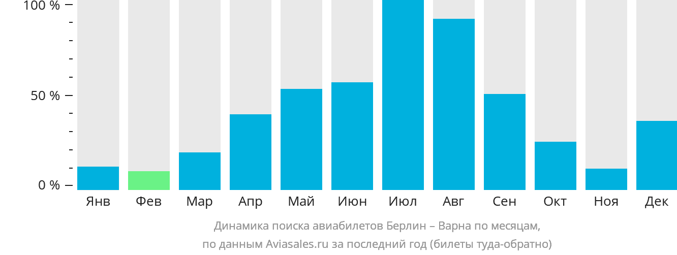 Динамика поиска авиабилетов из Берлина в Варну по месяцам