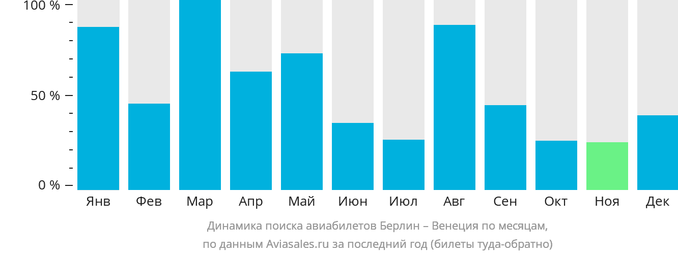 Динамика поиска авиабилетов из Берлина в Венецию по месяцам