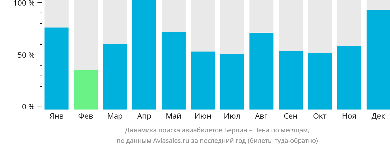 Динамика поиска авиабилетов из Берлина в Вену по месяцам