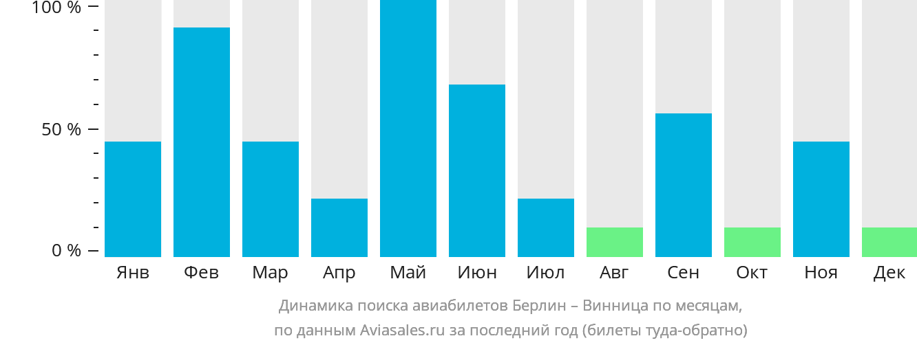 Динамика поиска авиабилетов из Берлина в Винницу по месяцам