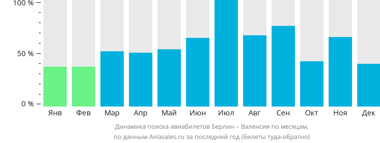 Динамика поиска авиабилетов из Берлина в Валенсию по месяцам