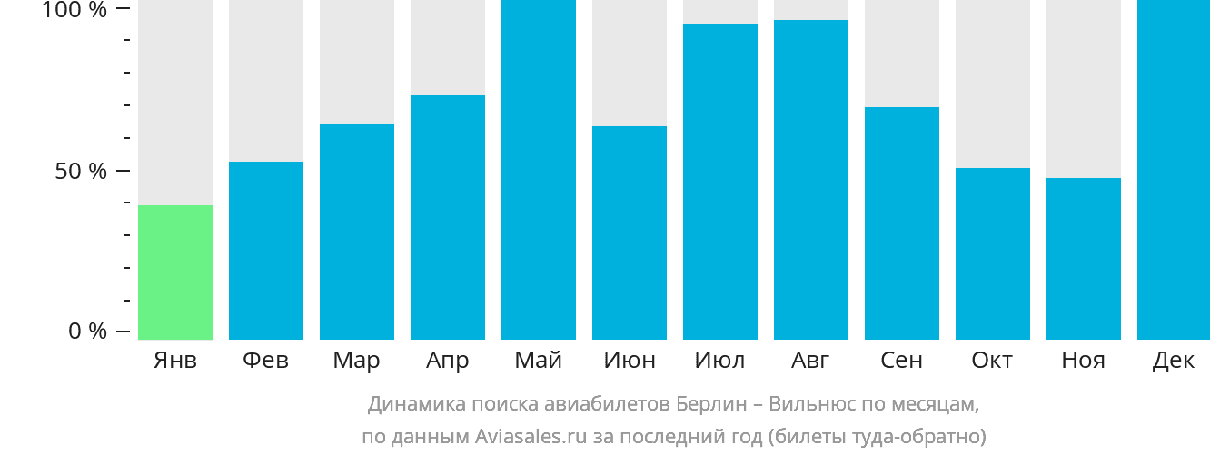 Динамика поиска авиабилетов из Берлина в Вильнюс по месяцам