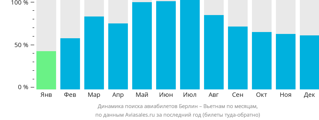 Динамика поиска авиабилетов из Берлина в Вьетнам по месяцам