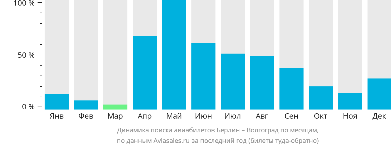 Динамика поиска авиабилетов из Берлина в Волгоград по месяцам