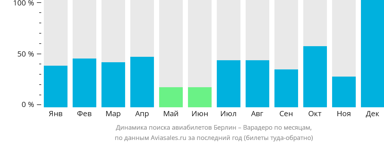Динамика поиска авиабилетов из Берлина в Варадеро по месяцам