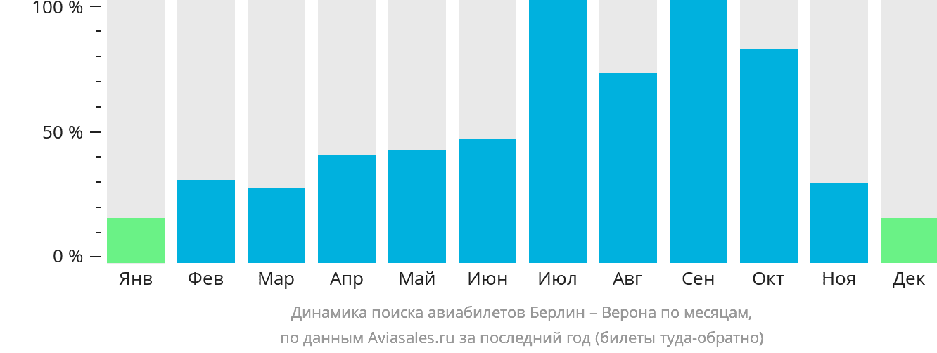 Динамика поиска авиабилетов из Берлина в Верону по месяцам