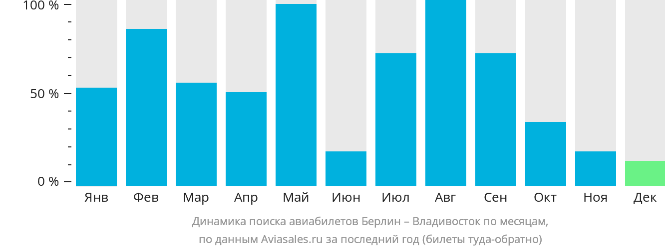 Динамика поиска авиабилетов из Берлина во Владивосток по месяцам